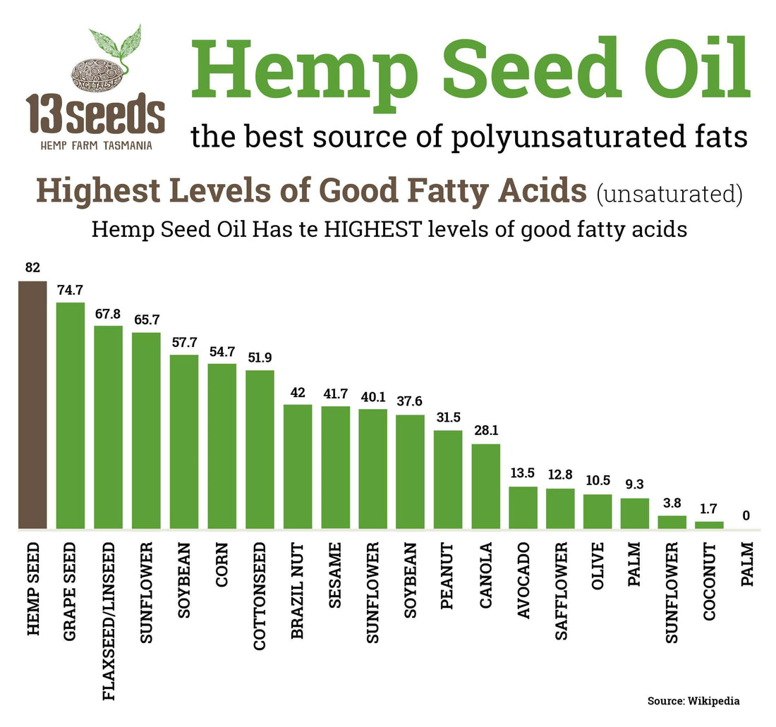 The Surprising Undeniable Benefits of Hemp Seeds and Hemp Oil - 13 Seeds Hemp Farm
